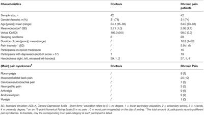 Corrigendum: The Influence of Chronic Pain and Cognitive Function on Spatial-Numerical Processing